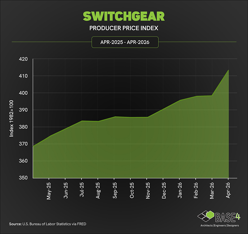 Switchgear producer price index trend from April 2025 to April 2026.