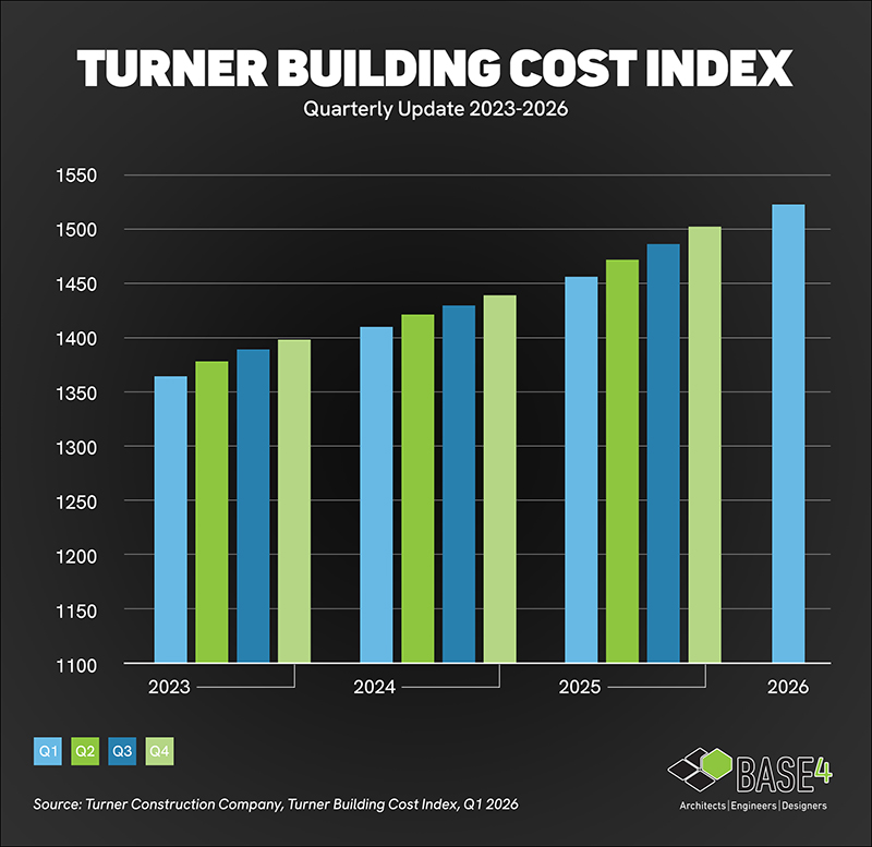 Bar chart showing Turner Building Cost Index increases from 2023 to Q1 2026.