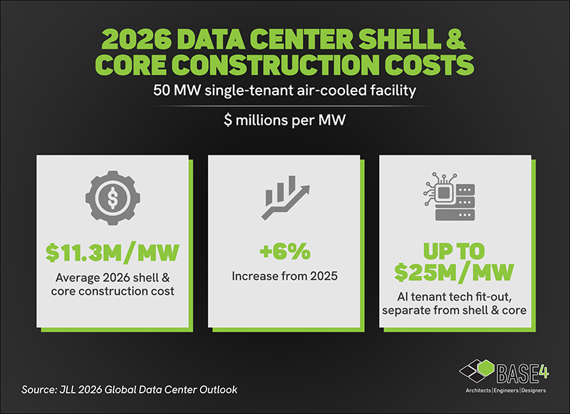 Graphic showing 2026 data center shell and core construction costs, including average cost per MW and AI tenant fit-out costs.