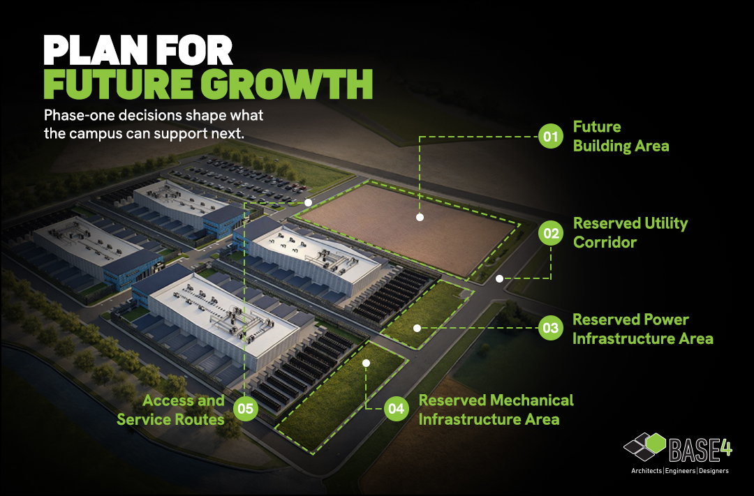Illustration showing future building areas, utility corridors, and power infrastructure for a scalable data center campus.