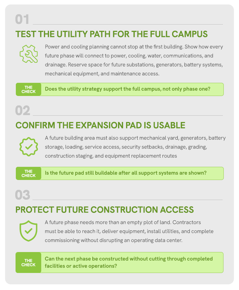 Checklist showing utility planning, expansion space, and construction access for future data center campus growth.