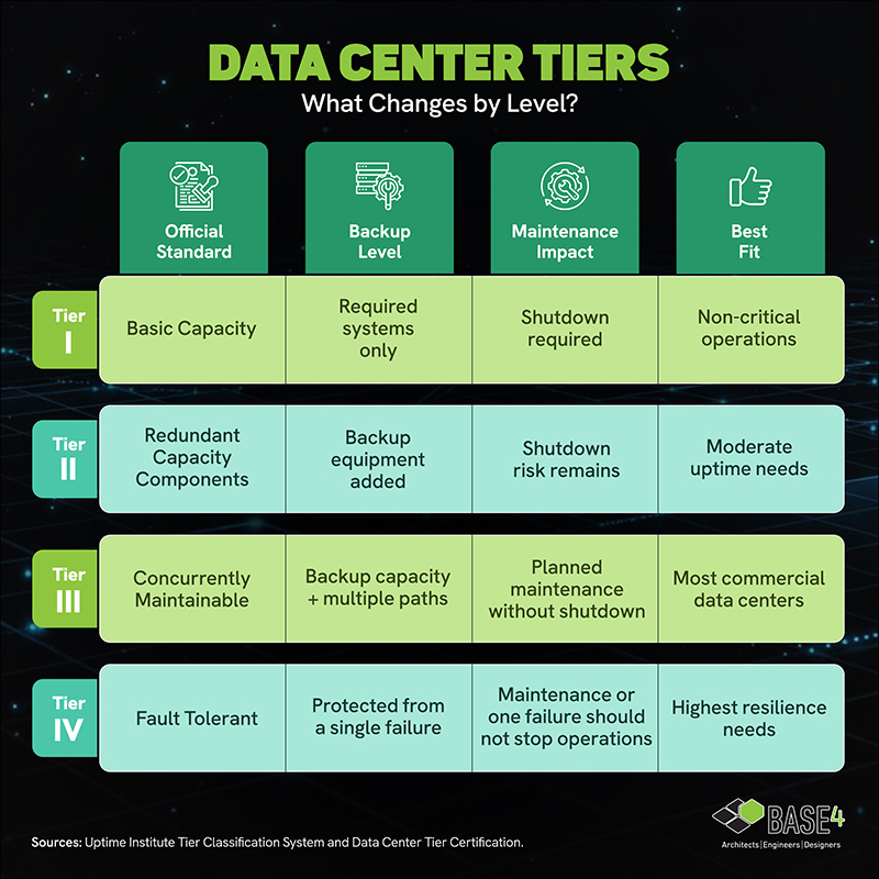 Comparison chart showing Data Center Tier I, II, III and IV requirements.