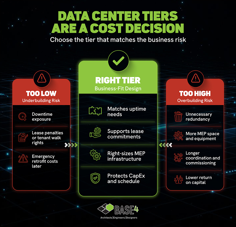 Graphic comparing the risks of choosing a data center Tier that is too low, too high, or correctly matched.
