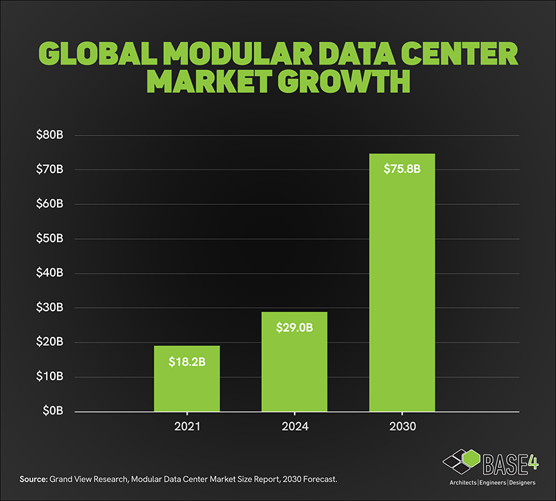 Bar chart showing projected global modular data center market growth from 2021 through 2030.
