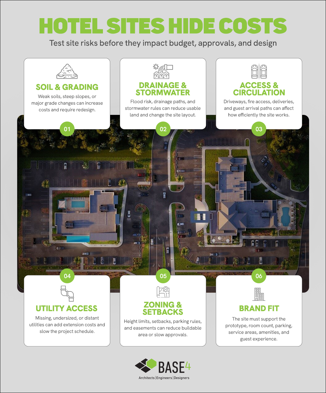Infographic showing six hotel site risks: grading, drainage, access, utilities, zoning, and brand fit