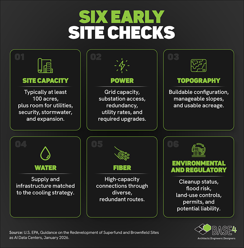Six brownfield data center site checks covering capacity, power, topography, water, fiber, and environmental risk