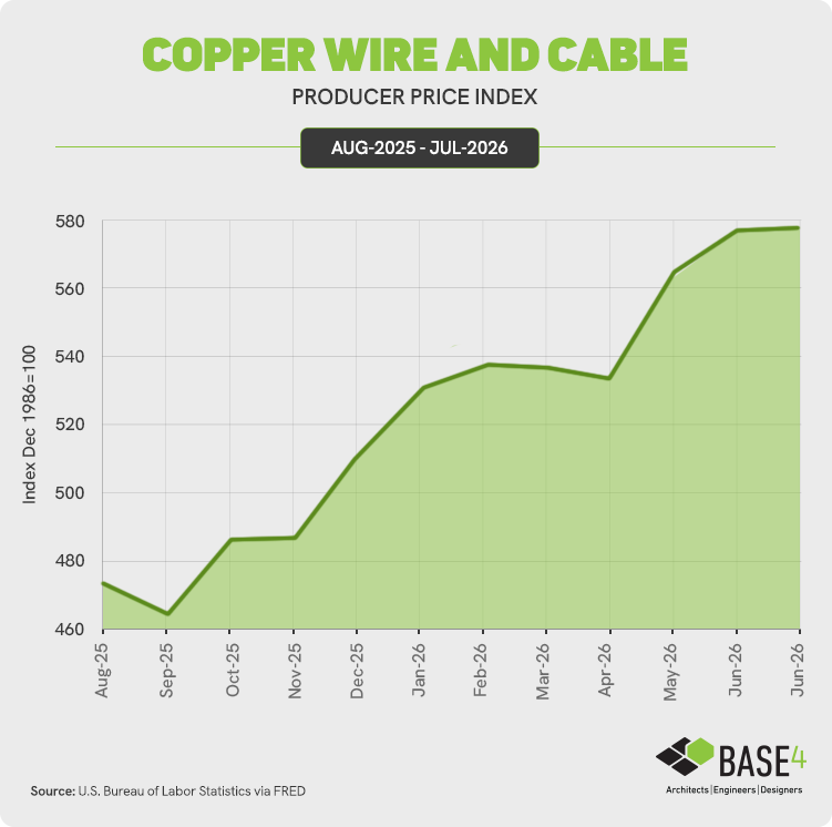 Chart showing the recent price trend for copper wire and cable