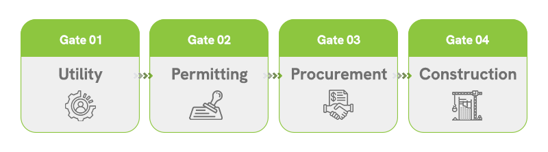 Four data center design decision gates covering utility, permitting, procurement, and construction.