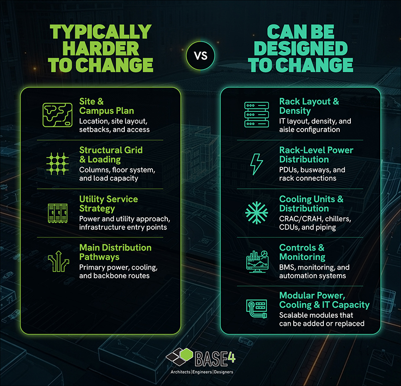 Comparison of fixed data center infrastructure and systems designed to accommodate future technology changes.