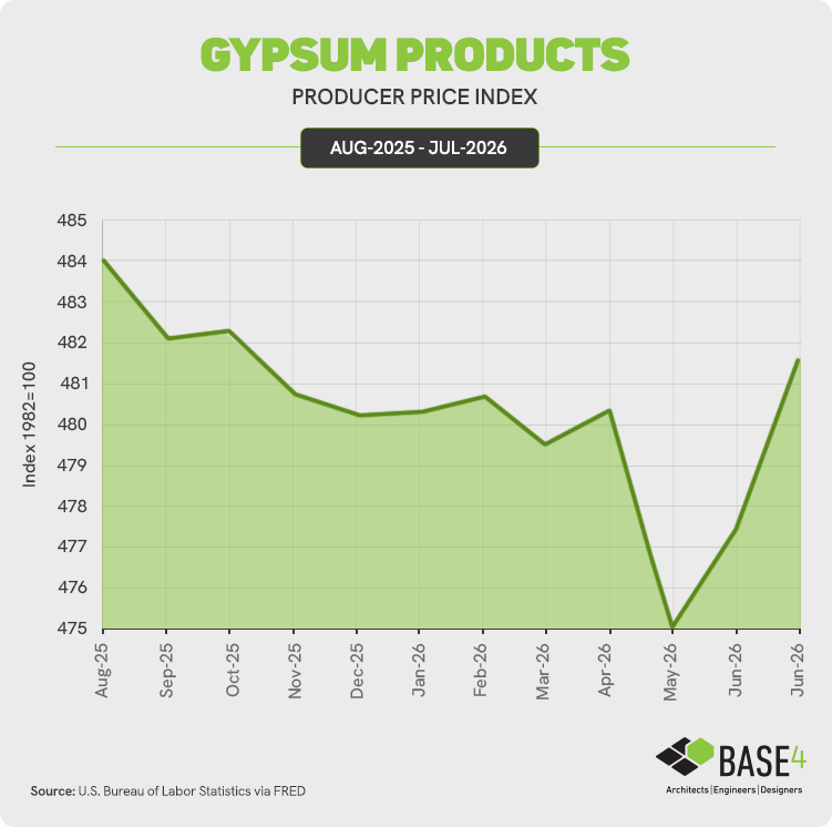 Chart showing the recent price trend for gypsum products