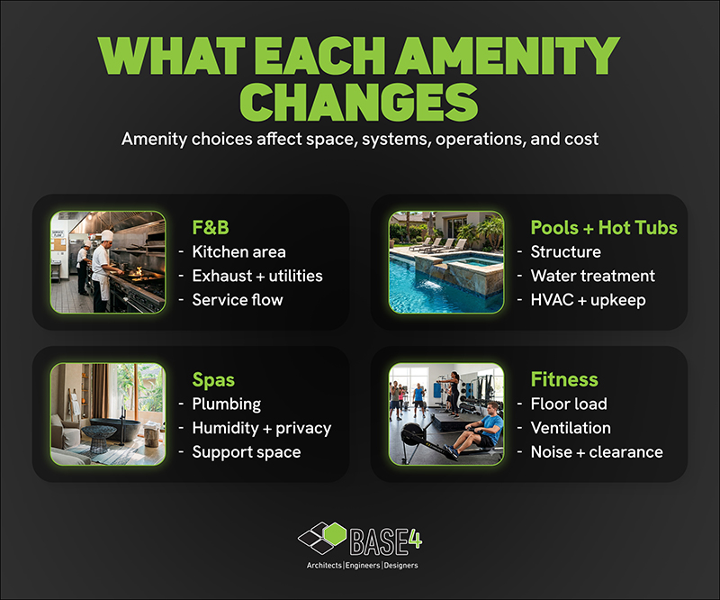 Infographic showing how hotel restaurants, pools, hot tubs, spas, and fitness centers affect space, structure, MEP systems, and operations.