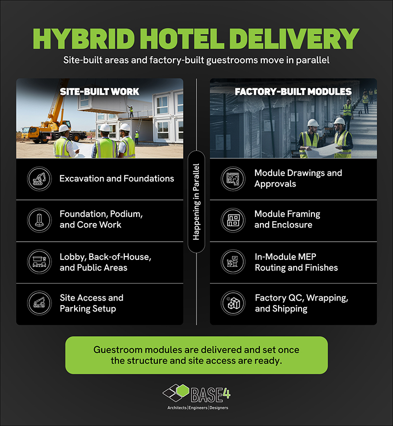Comparison of site-built hotel work and factory-built guestroom modules in a hybrid hotel delivery plan.