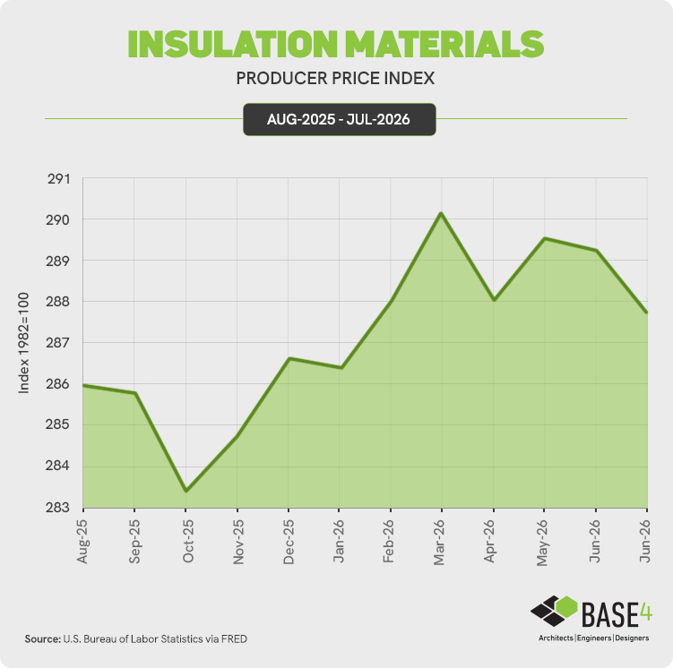 Chart showing the recent price trend for insulation materials