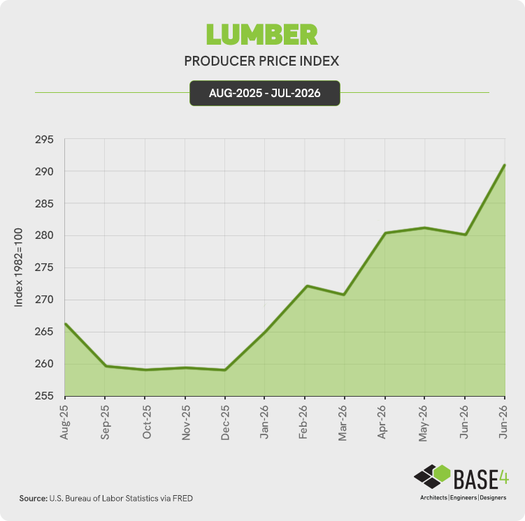 Chart showing the recent price trend for lumber