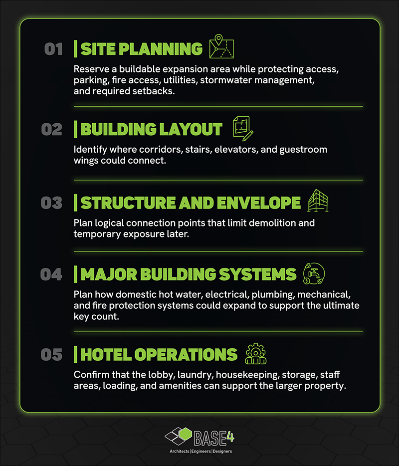 Five planning areas for phased hotel expansion including site, layout, structure, systems, and operations.