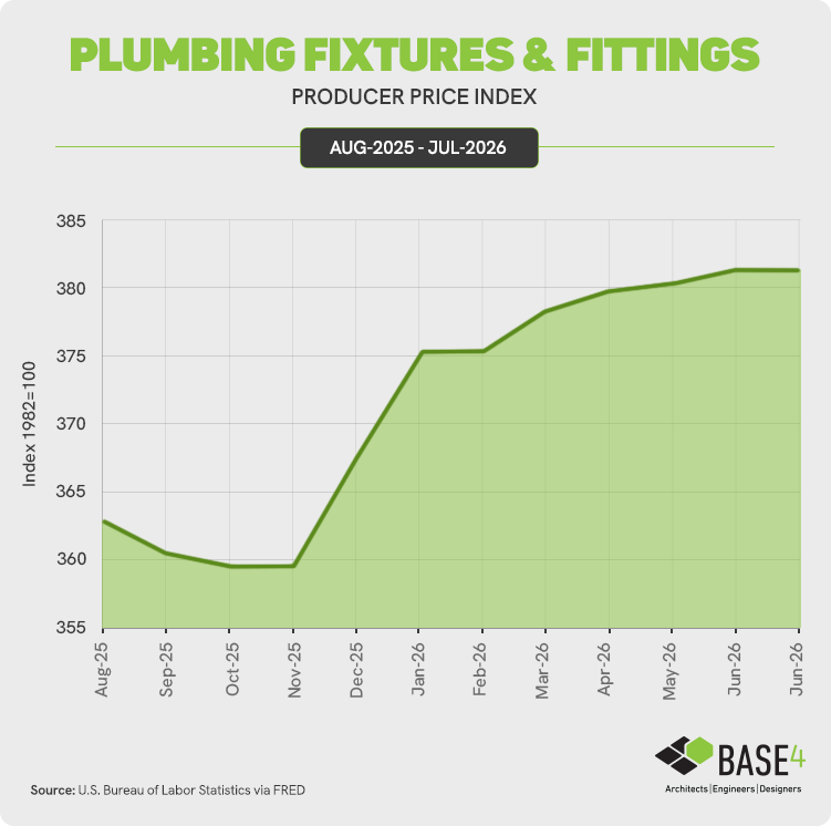 Chart showing the recent price trend for plumbing fixtures and fittings