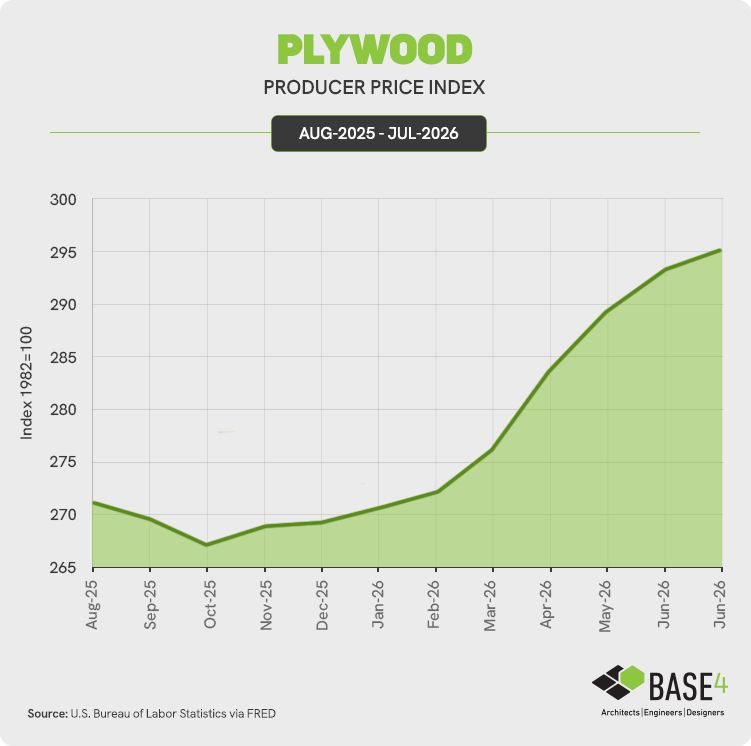 Chart showing the recent price trend for plywood