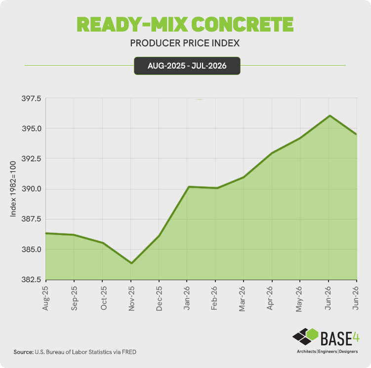Chart showing the recent price trend for ready-mix concrete