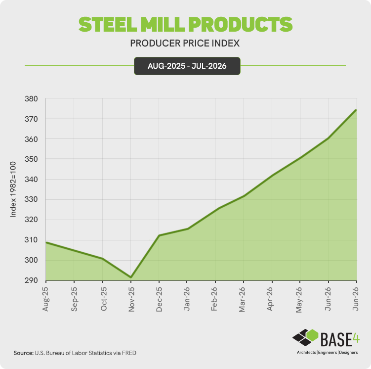 Chart showing the recent price trend for steel mill products