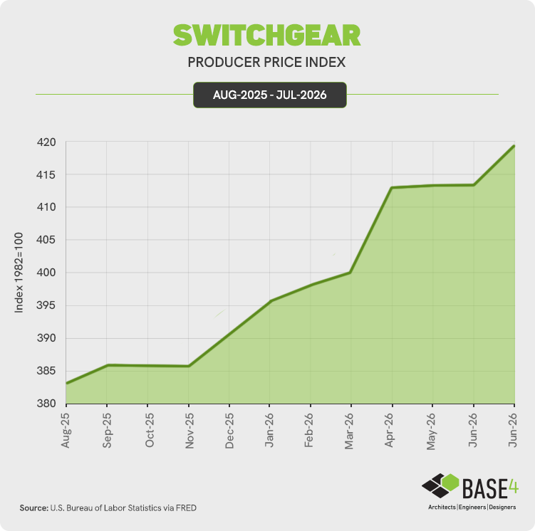 Chart showing the recent price trend for switchgear