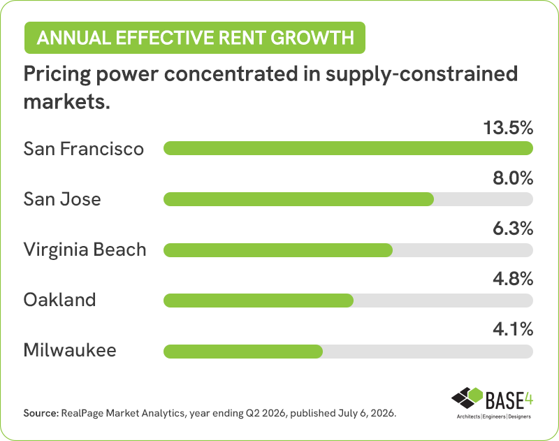 Bar chart comparing annual effective apartment rent growth across five U.S. multifamily markets in 2026.