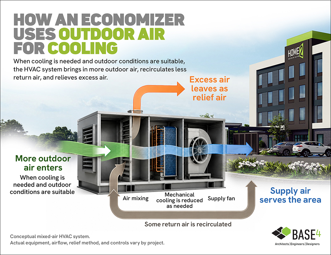 Diagram showing an air-side economizer bringing outdoor air into a hotel HVAC system