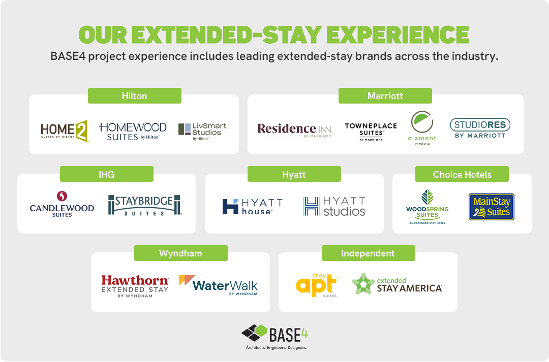 Extended-stay hotel brands represented in BASE4’s project experience.