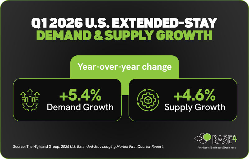 Q1 2026 U.S. extended-stay hotel demand growth of 5.4% and supply growth of 4.6%.