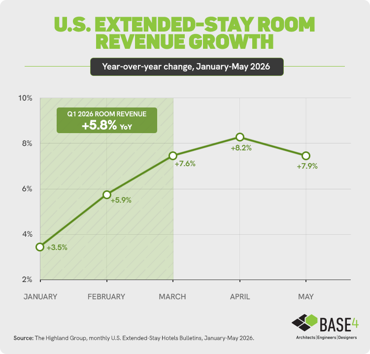 U.S. extended-stay room revenue growth from January through May 2026, with Q1 growth of 5.8%.