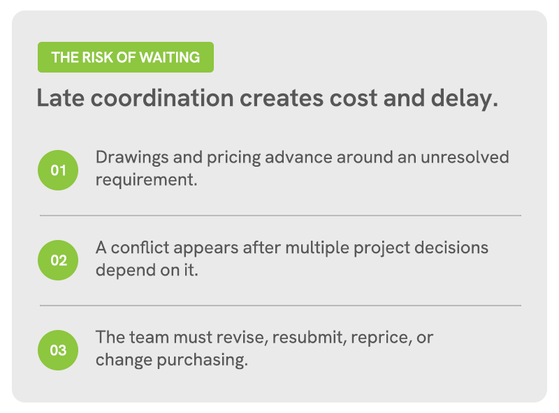 Diagram showing how late hotel brand standards coordination can lead to revisions, repricing, and purchasing changes