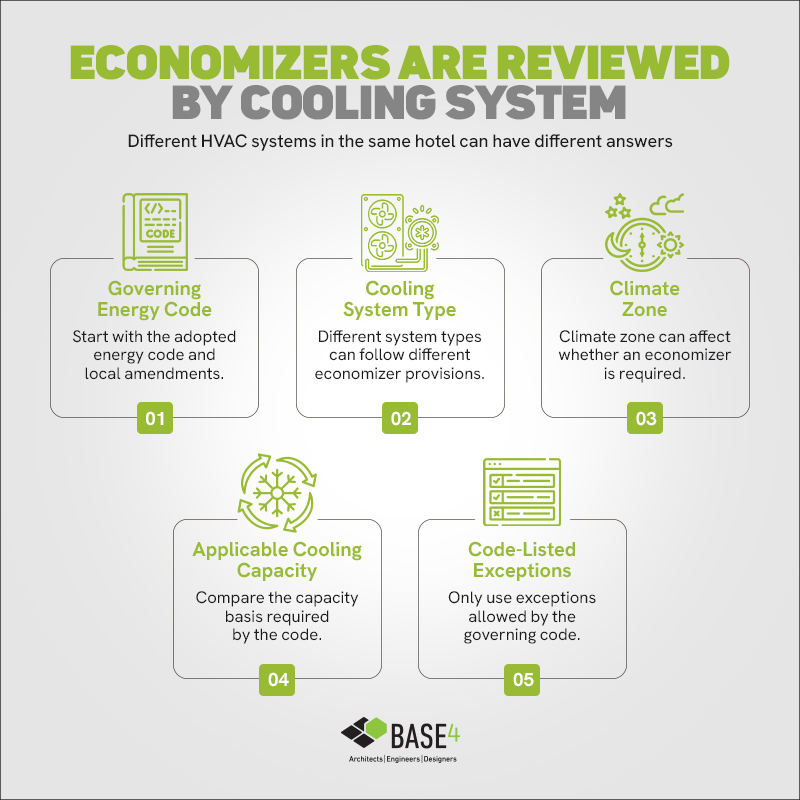 Five factors used to determine hotel HVAC economizer requirements, including energy code, system type, climate zone, cooling capacity, and exceptions