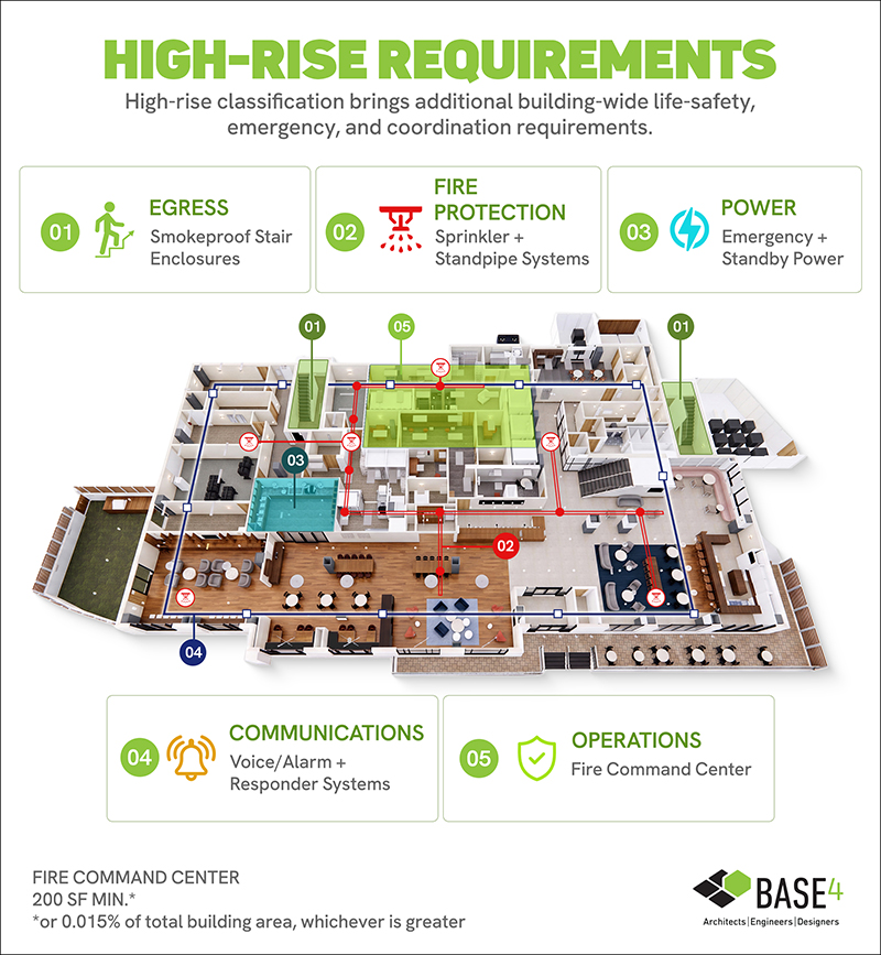 Cutaway floor plan highlighting high-rise egress, fire protection, emergency power, communications, and fire command center requirements.