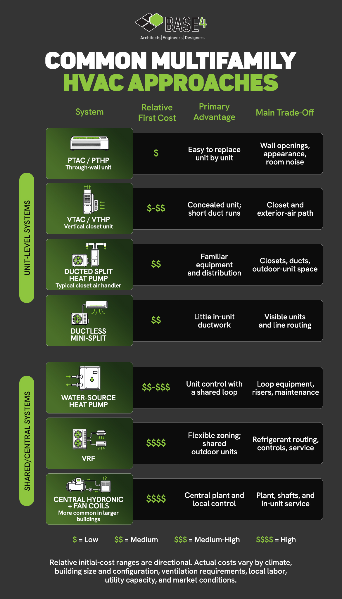 Comparison of seven multifamily HVAC approaches by relative first cost, main advantage, and key trade-off.