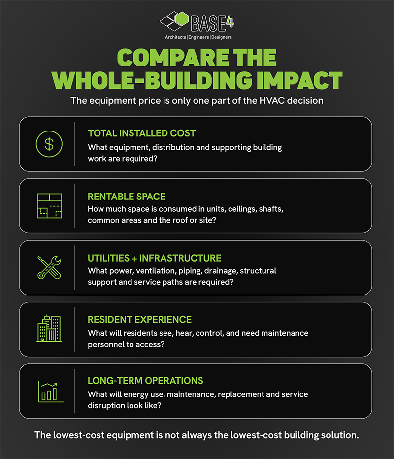 Five HVAC evaluation factors: installed cost, rentable space, utilities and infrastructure, resident experience, and long-term operations.